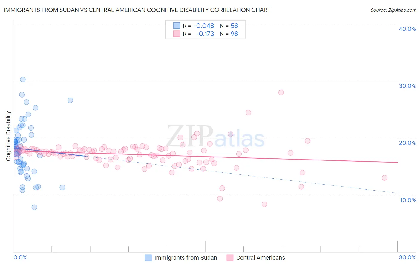 Immigrants from Sudan vs Central American Cognitive Disability