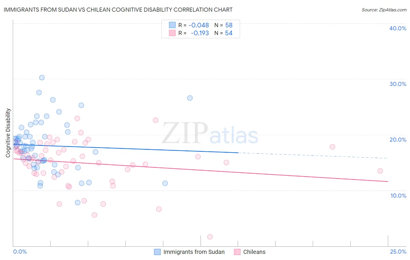 Immigrants from Sudan vs Chilean Cognitive Disability