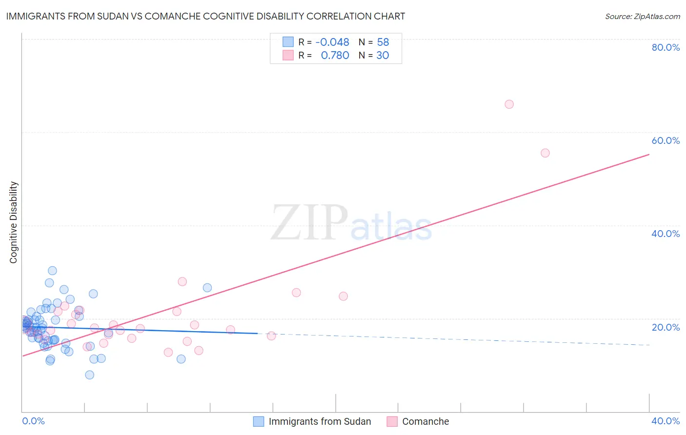 Immigrants from Sudan vs Comanche Cognitive Disability