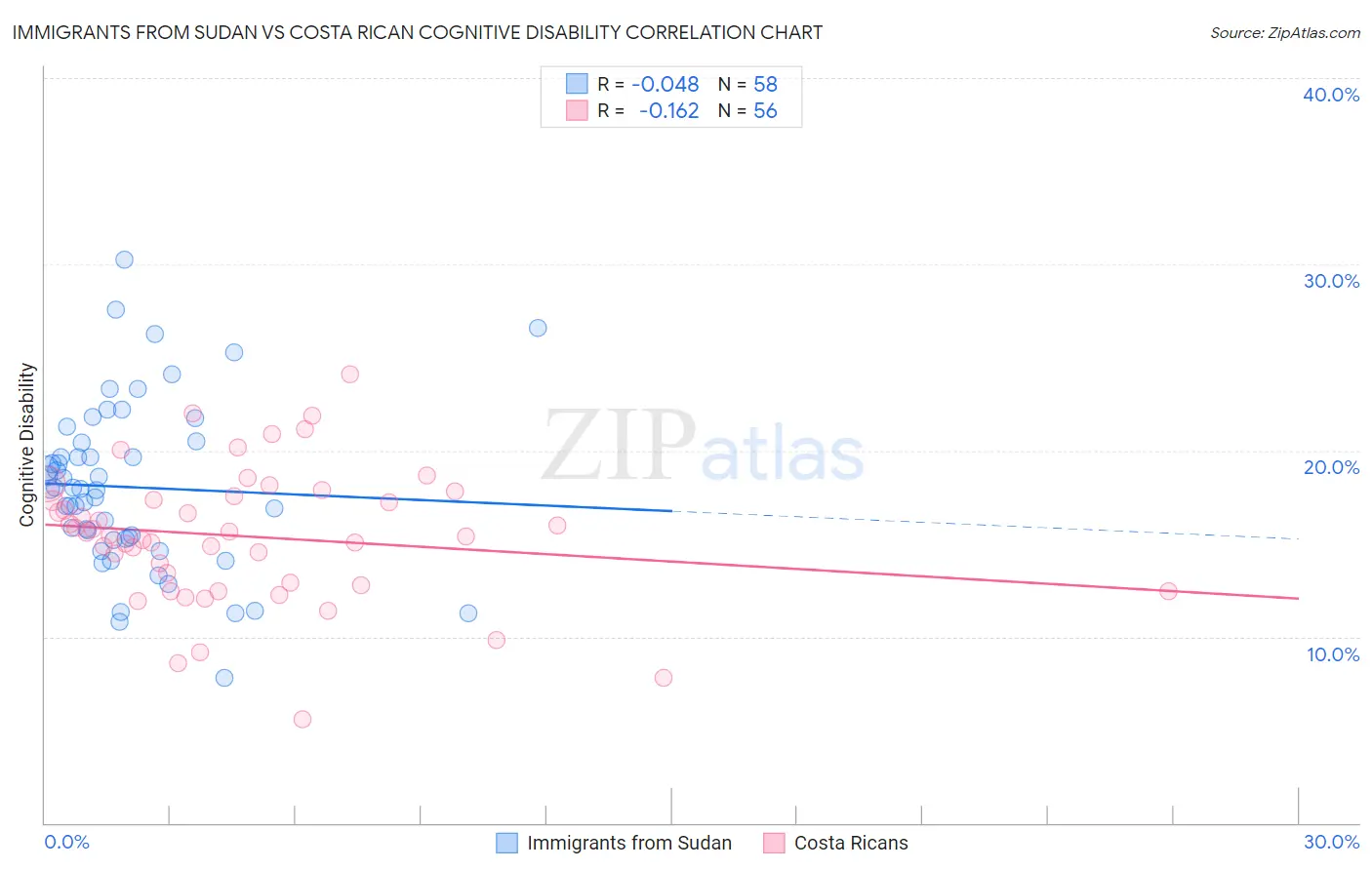 Immigrants from Sudan vs Costa Rican Cognitive Disability