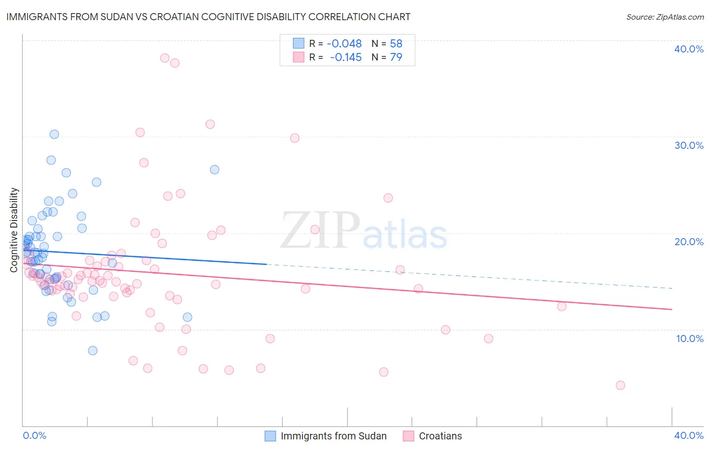 Immigrants from Sudan vs Croatian Cognitive Disability