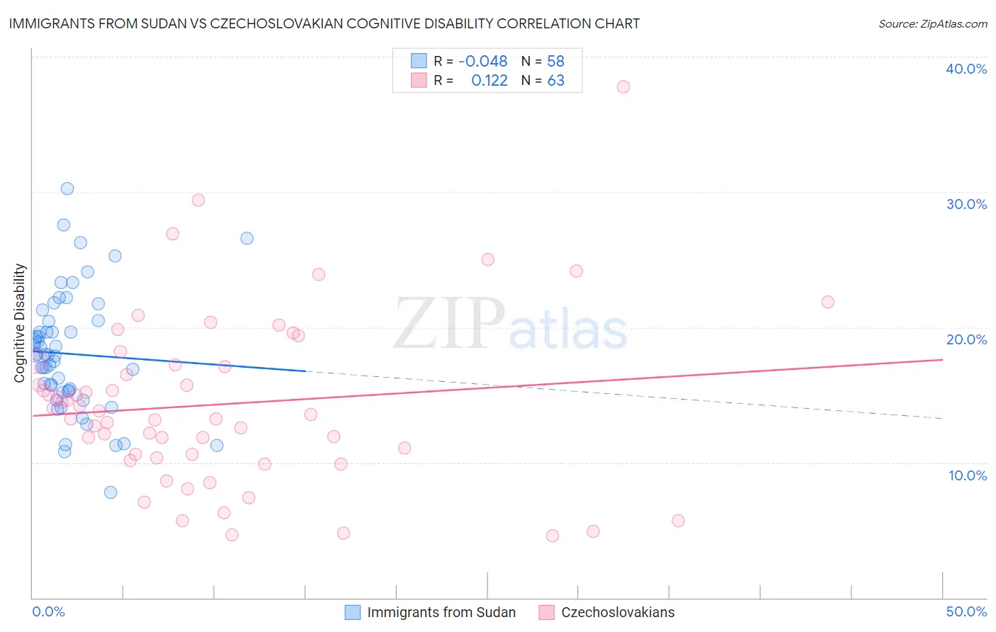 Immigrants from Sudan vs Czechoslovakian Cognitive Disability