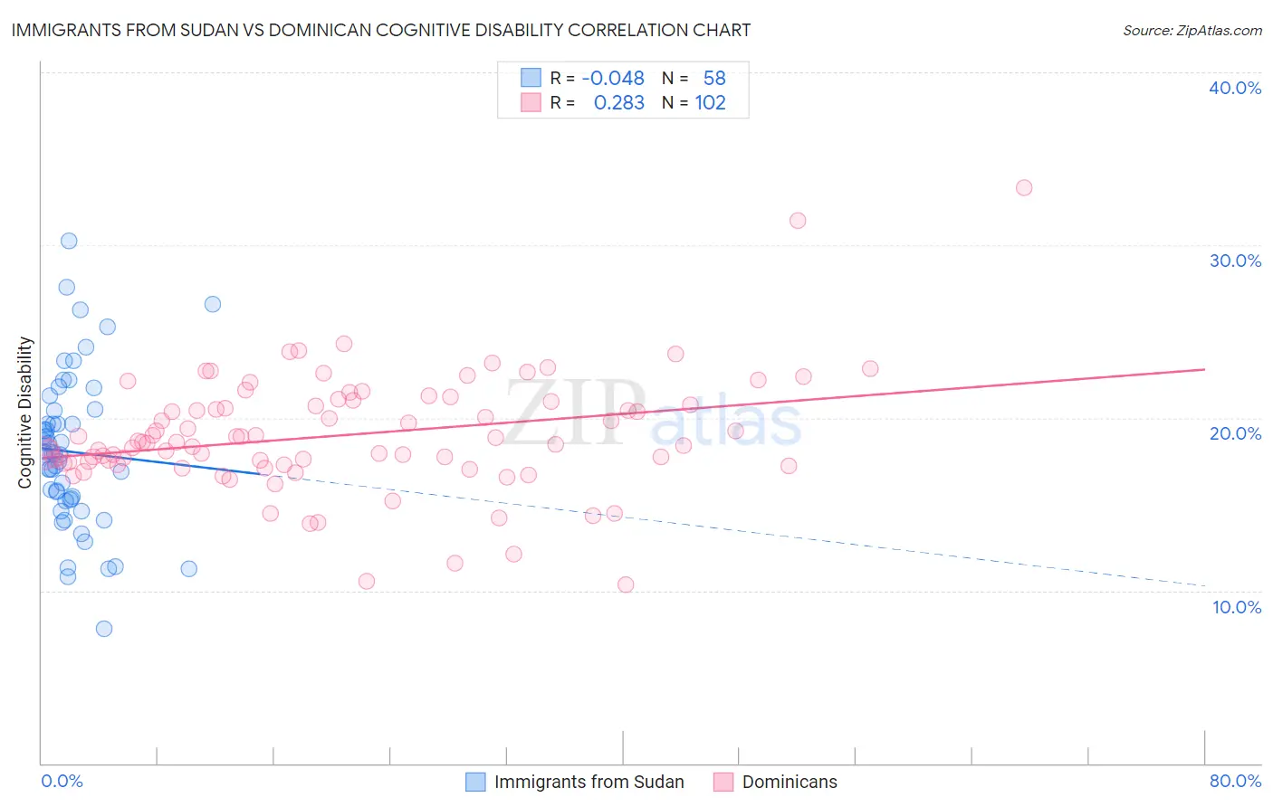 Immigrants from Sudan vs Dominican Cognitive Disability