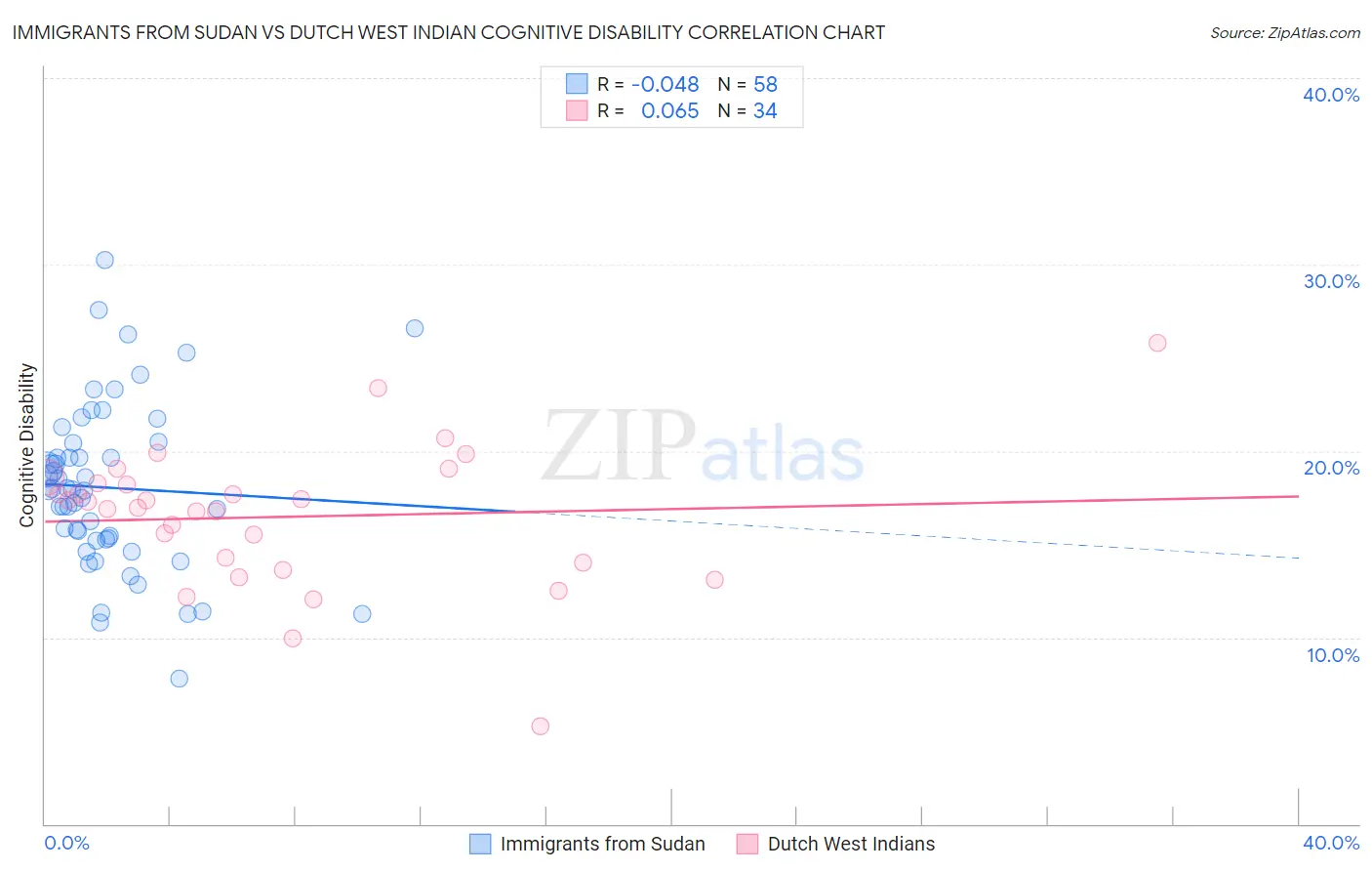 Immigrants from Sudan vs Dutch West Indian Cognitive Disability