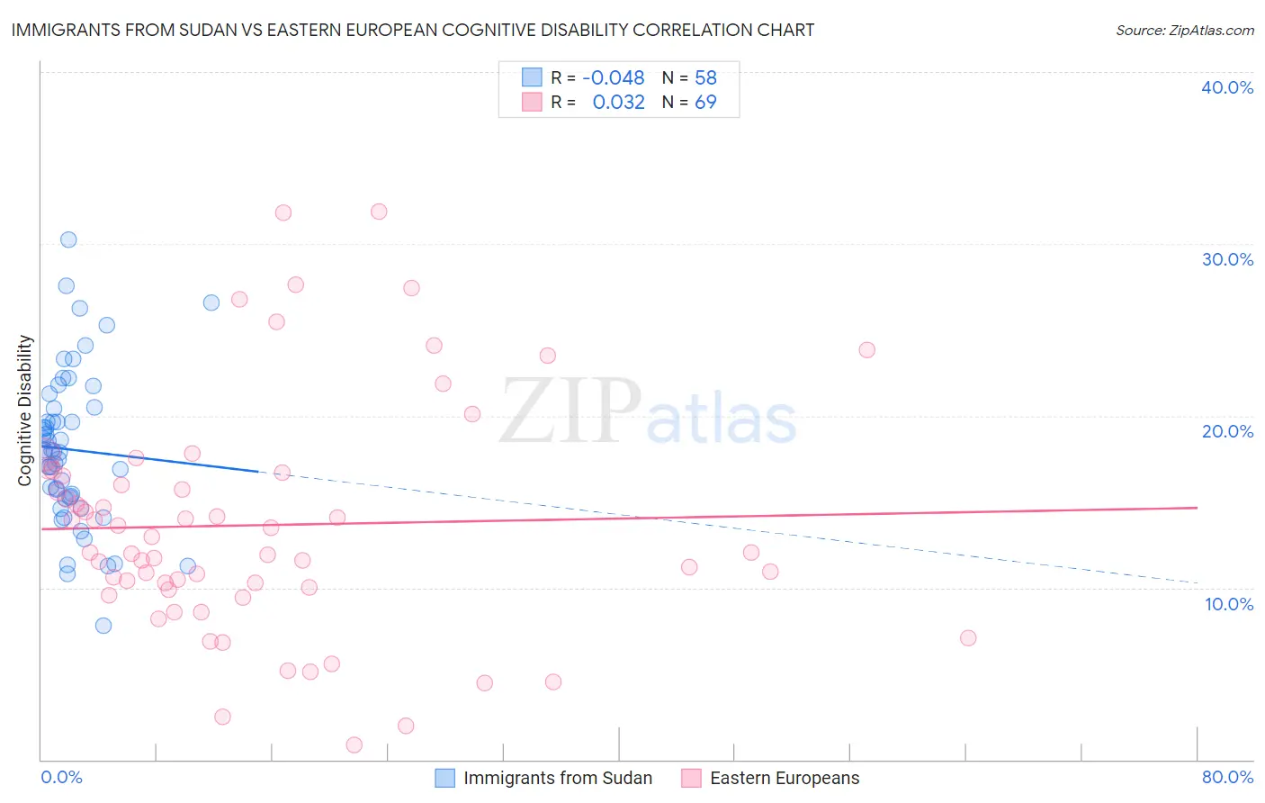Immigrants from Sudan vs Eastern European Cognitive Disability