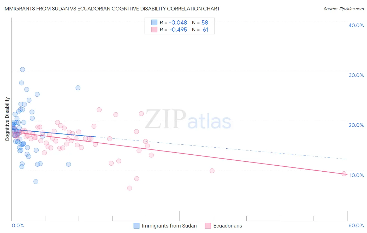 Immigrants from Sudan vs Ecuadorian Cognitive Disability
