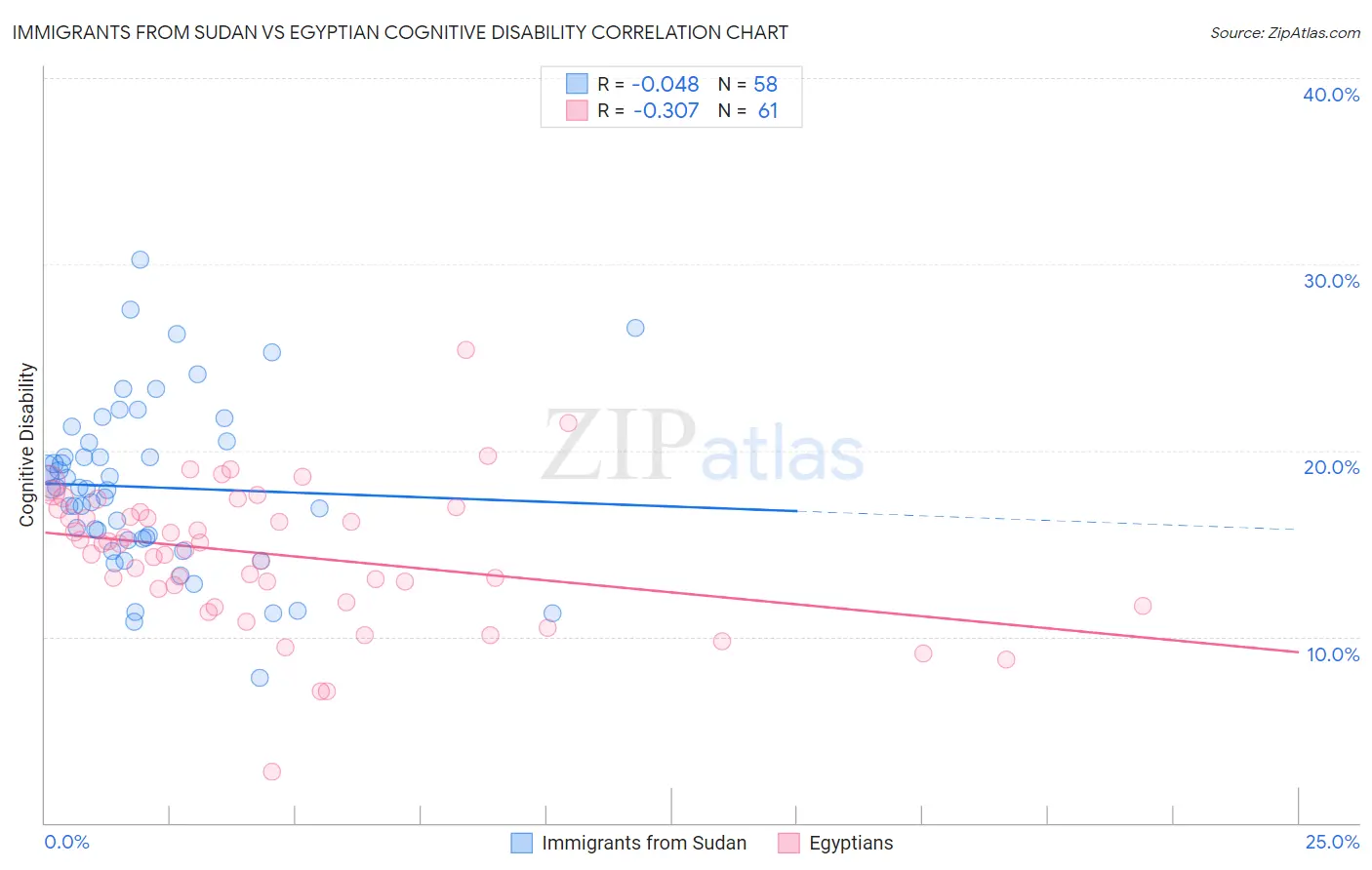 Immigrants from Sudan vs Egyptian Cognitive Disability