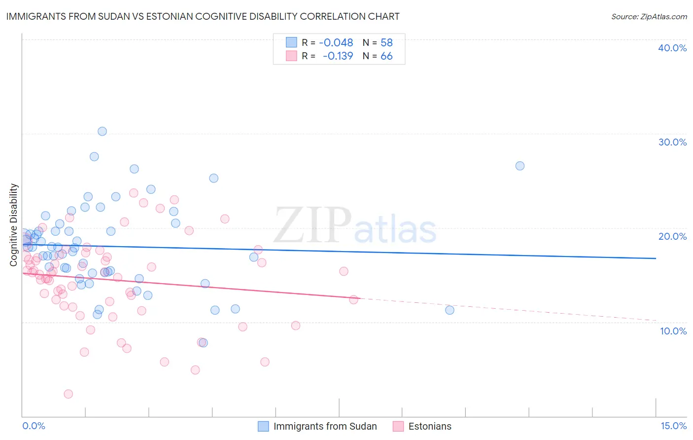 Immigrants from Sudan vs Estonian Cognitive Disability