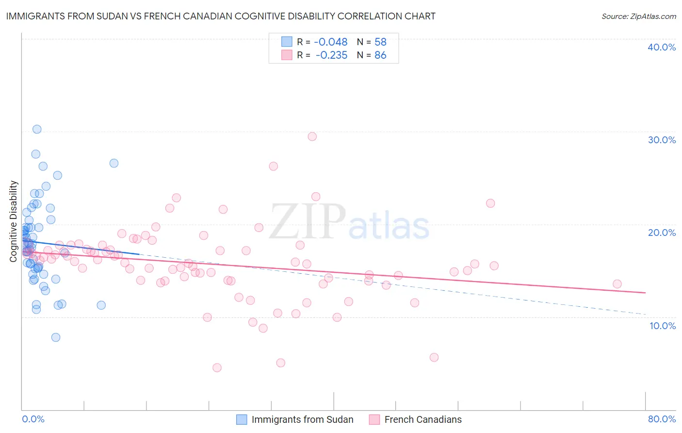 Immigrants from Sudan vs French Canadian Cognitive Disability