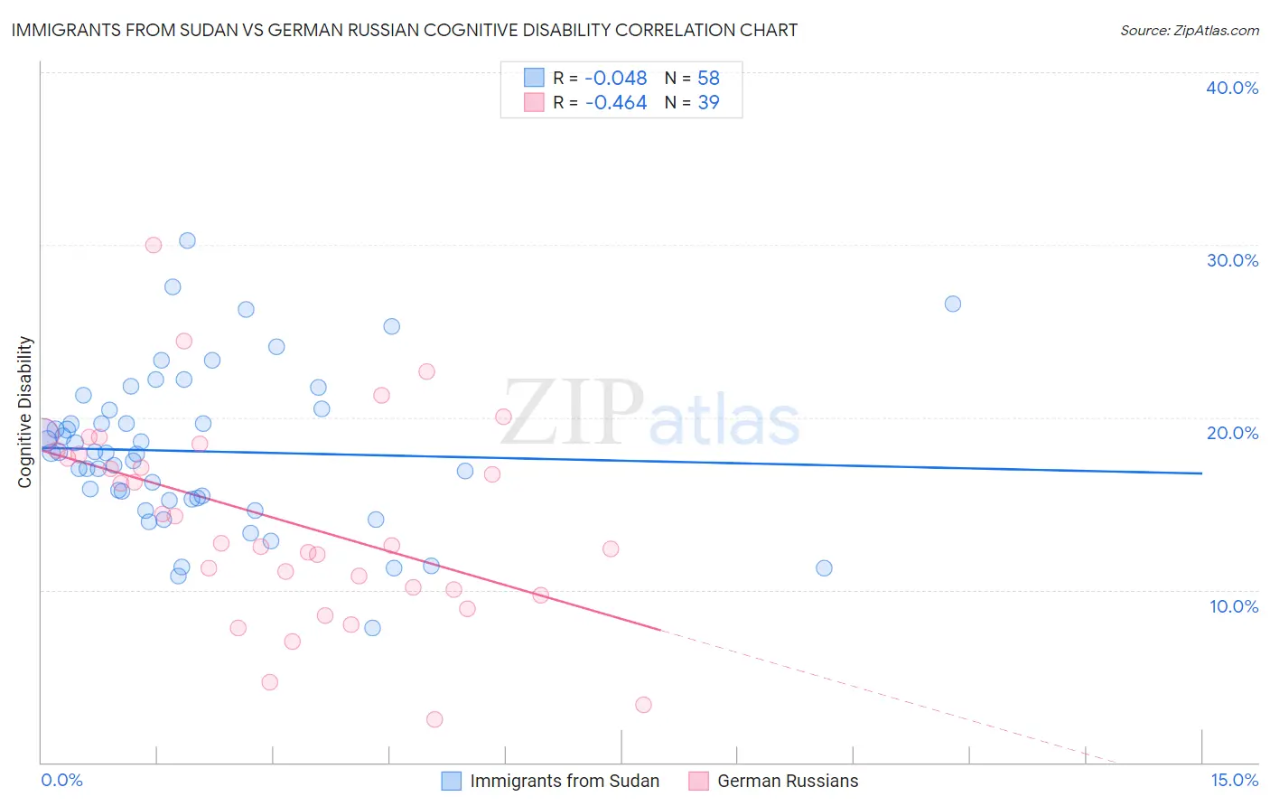 Immigrants from Sudan vs German Russian Cognitive Disability