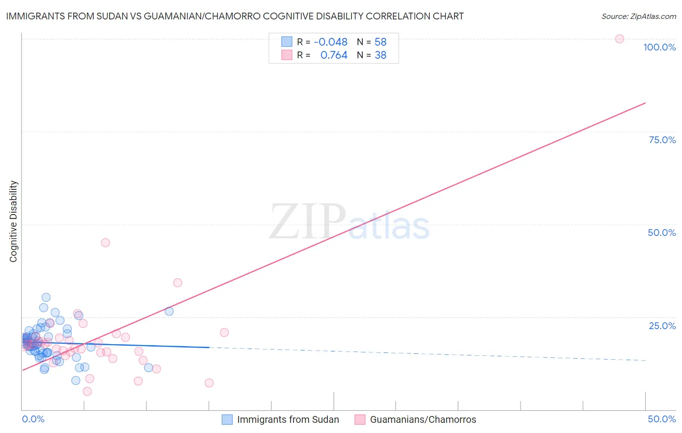 Immigrants from Sudan vs Guamanian/Chamorro Cognitive Disability