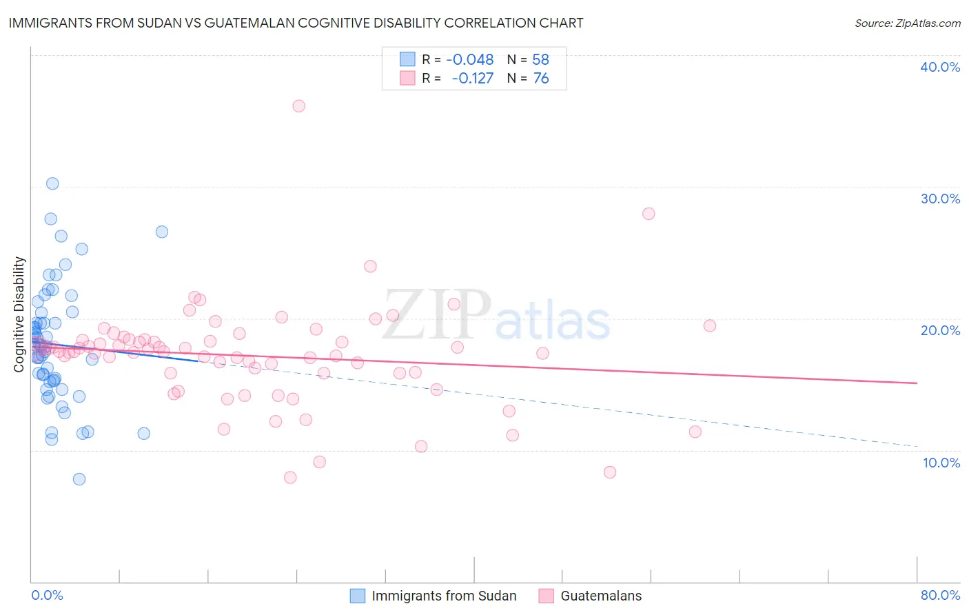 Immigrants from Sudan vs Guatemalan Cognitive Disability