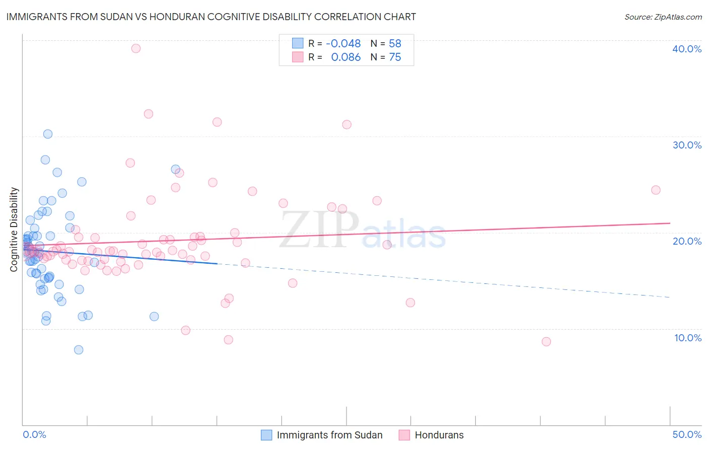 Immigrants from Sudan vs Honduran Cognitive Disability