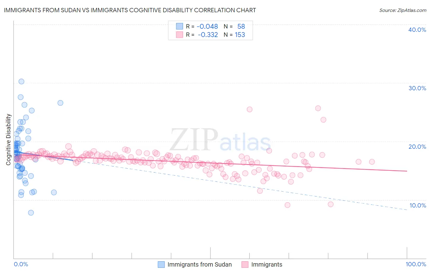 Immigrants from Sudan vs Immigrants Cognitive Disability