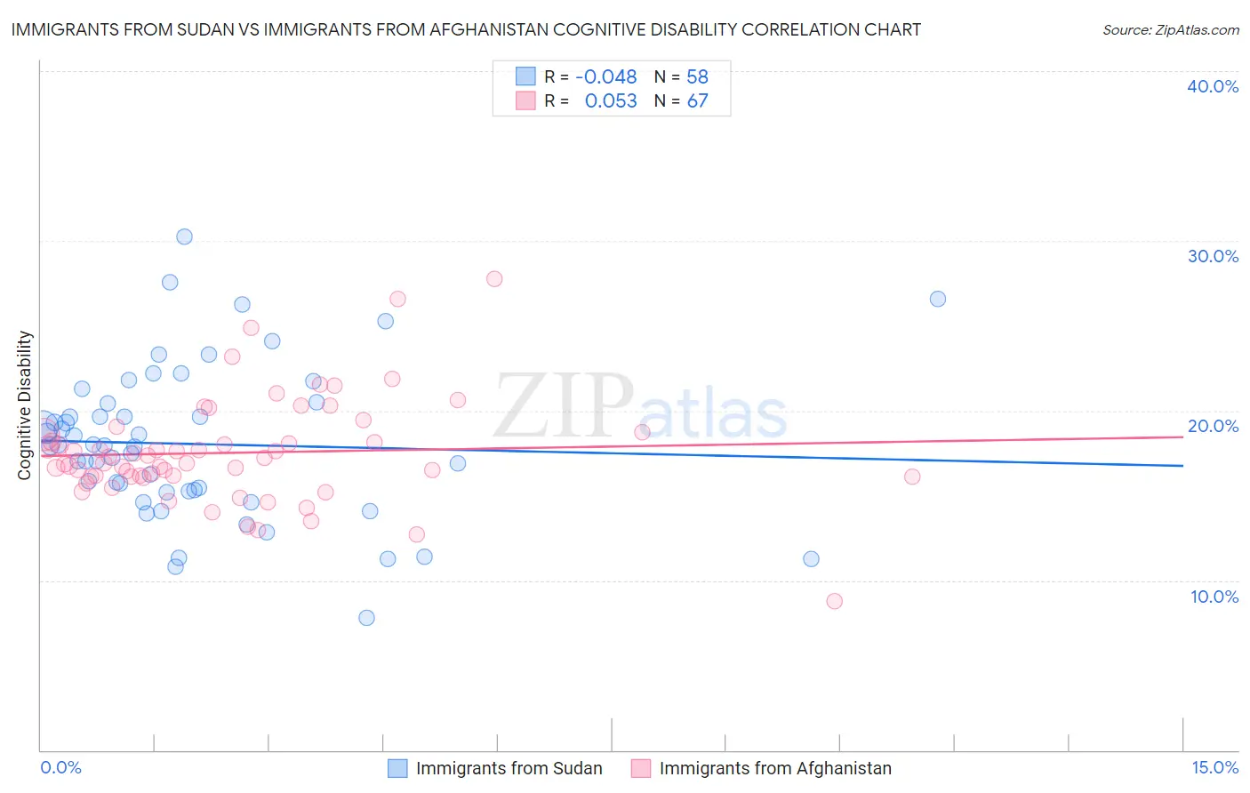 Immigrants from Sudan vs Immigrants from Afghanistan Cognitive Disability