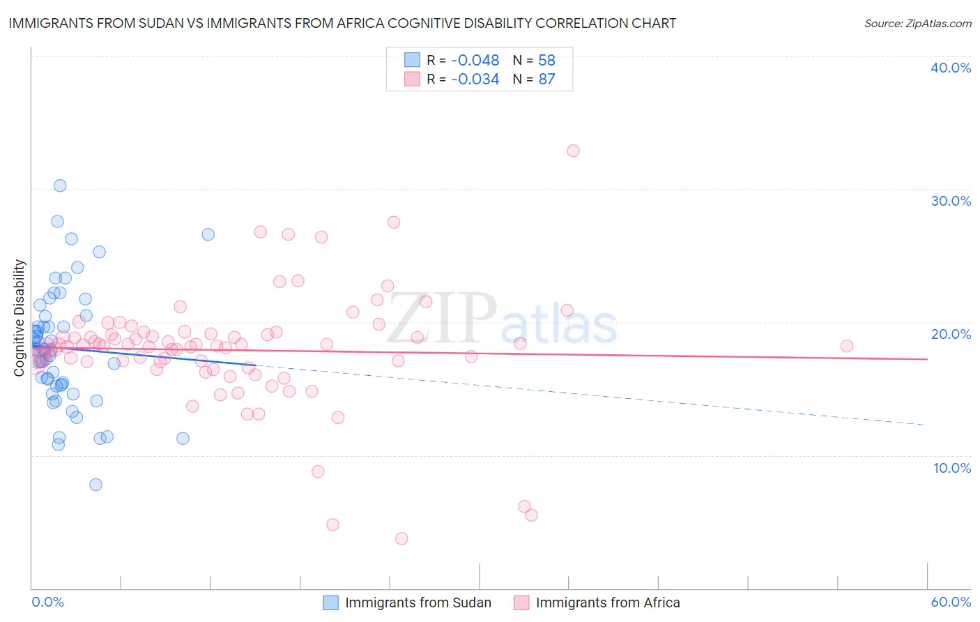 Immigrants from Sudan vs Immigrants from Africa Cognitive Disability