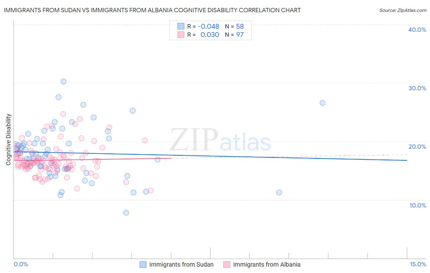 Immigrants from Sudan vs Immigrants from Albania Cognitive Disability