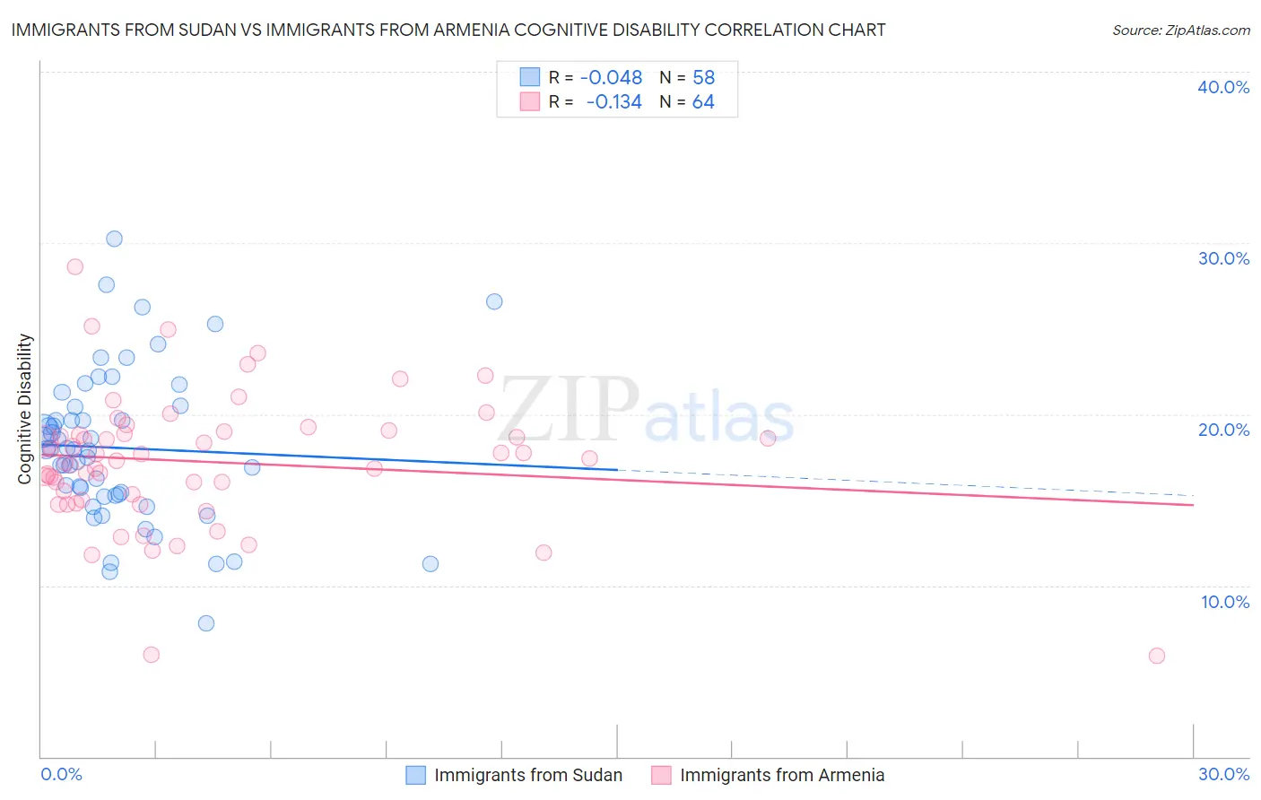 Immigrants from Sudan vs Immigrants from Armenia Cognitive Disability