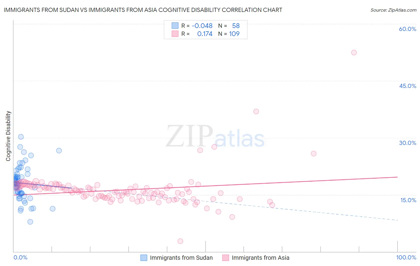 Immigrants from Sudan vs Immigrants from Asia Cognitive Disability