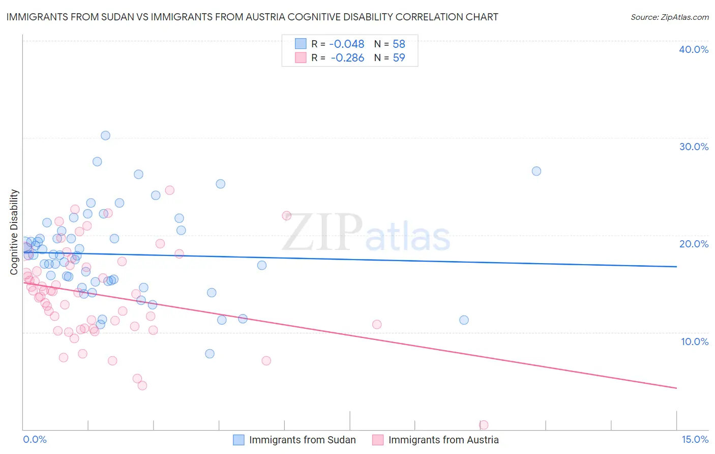 Immigrants from Sudan vs Immigrants from Austria Cognitive Disability