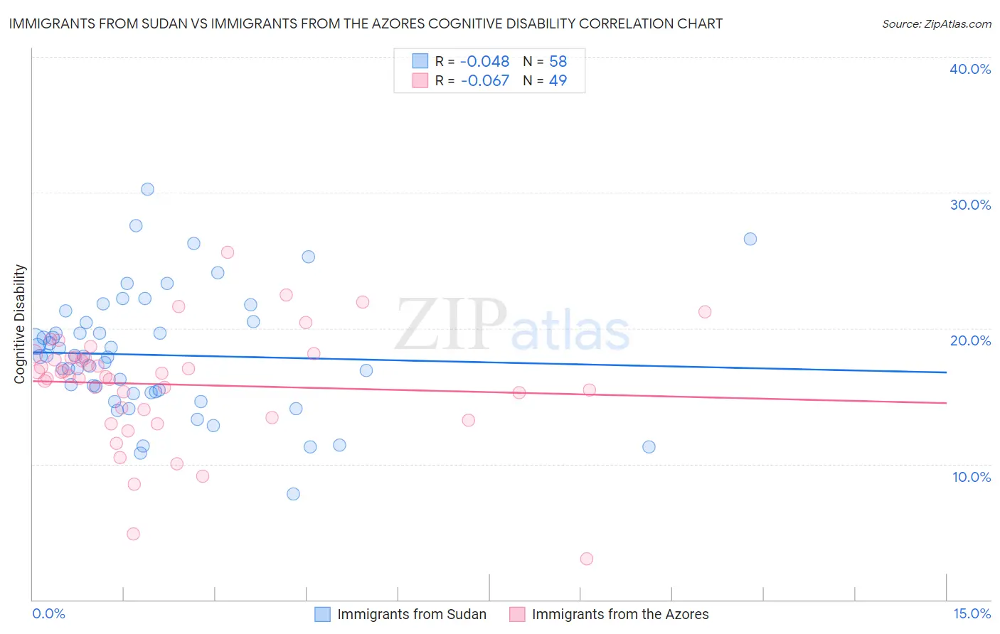 Immigrants from Sudan vs Immigrants from the Azores Cognitive Disability