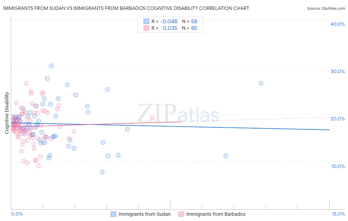 Immigrants from Sudan vs Immigrants from Barbados Cognitive Disability