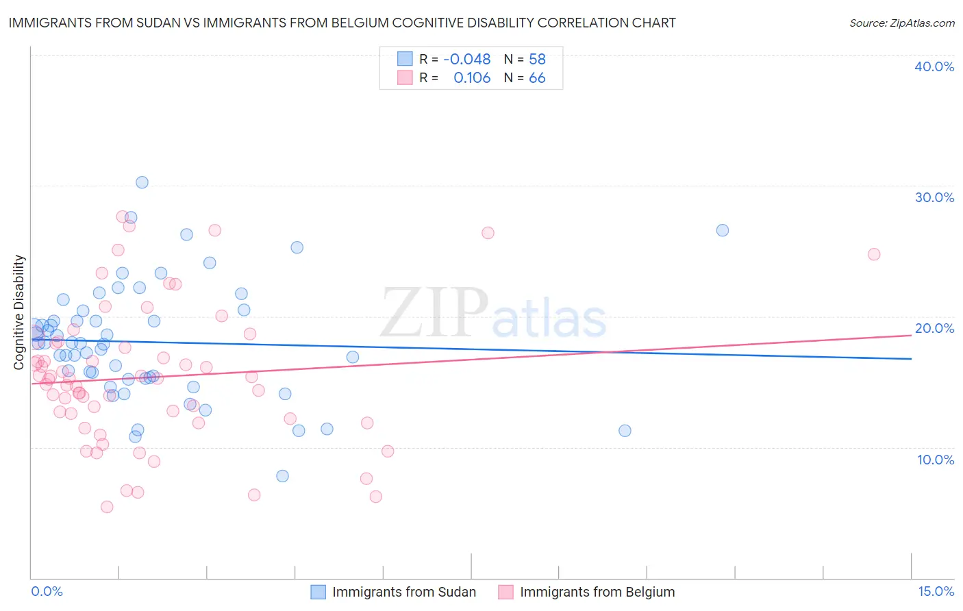 Immigrants from Sudan vs Immigrants from Belgium Cognitive Disability