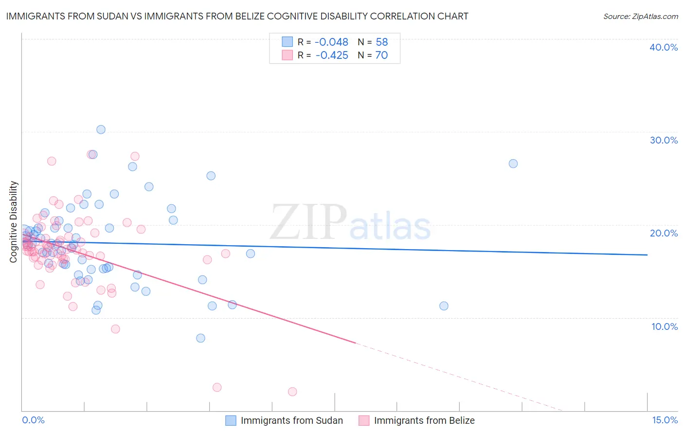 Immigrants from Sudan vs Immigrants from Belize Cognitive Disability
