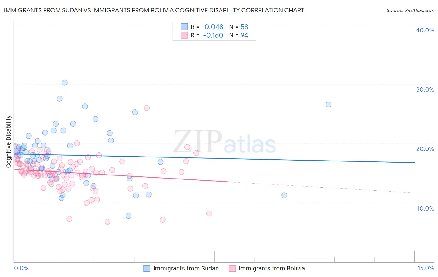 Immigrants from Sudan vs Immigrants from Bolivia Cognitive Disability