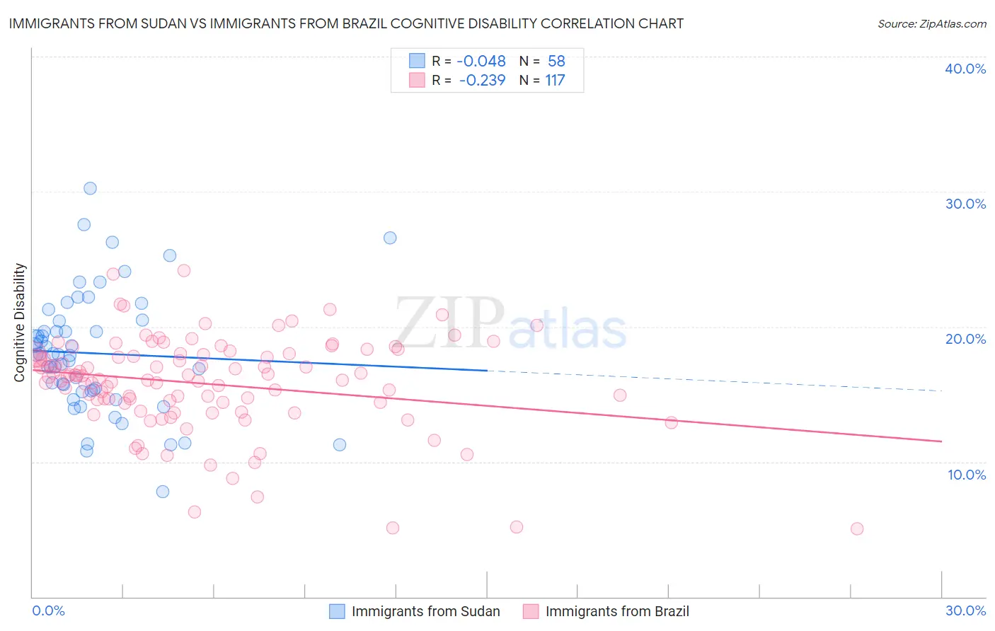 Immigrants from Sudan vs Immigrants from Brazil Cognitive Disability