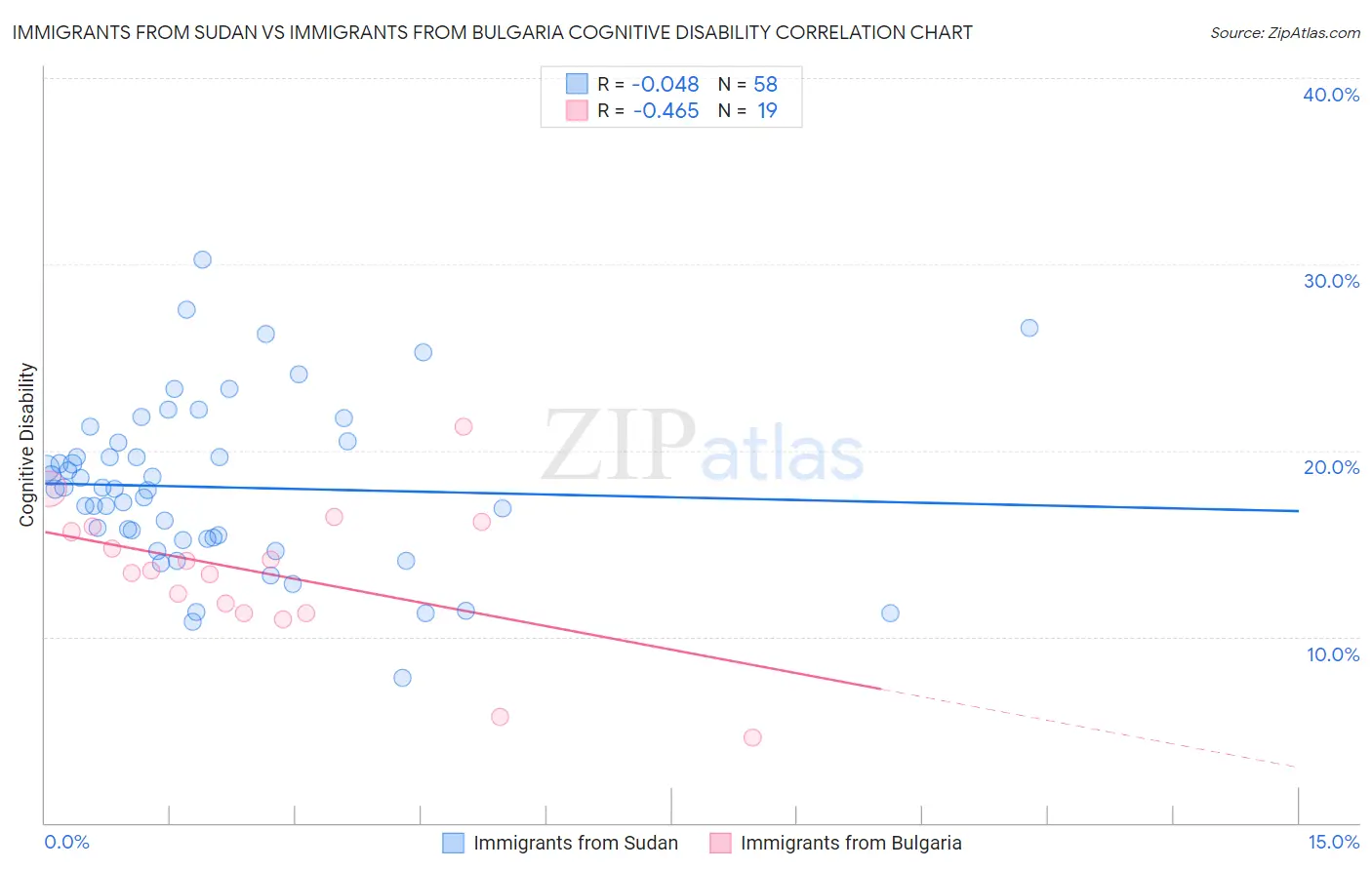 Immigrants from Sudan vs Immigrants from Bulgaria Cognitive Disability