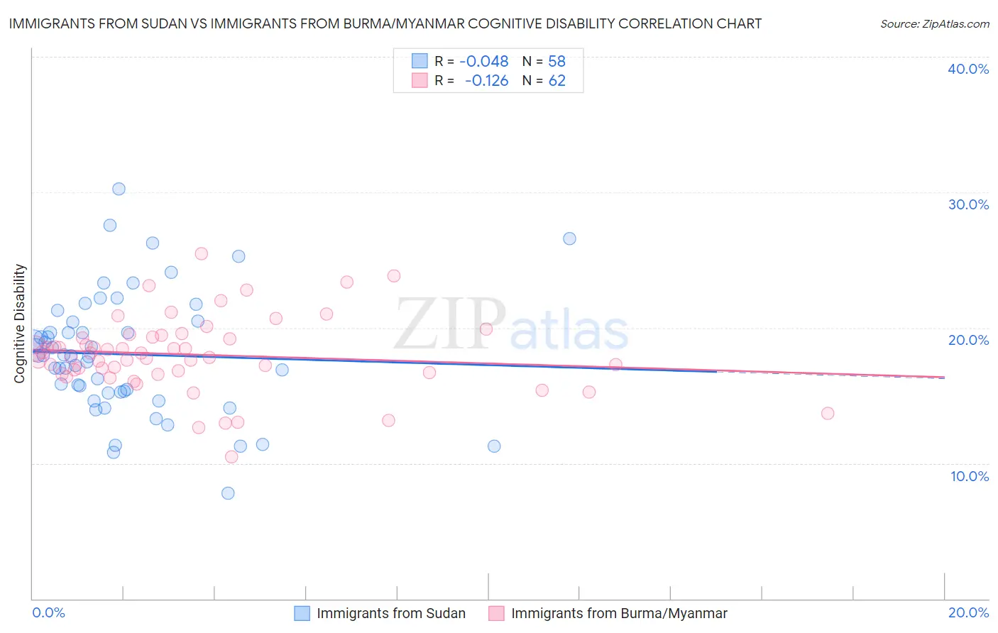 Immigrants from Sudan vs Immigrants from Burma/Myanmar Cognitive Disability