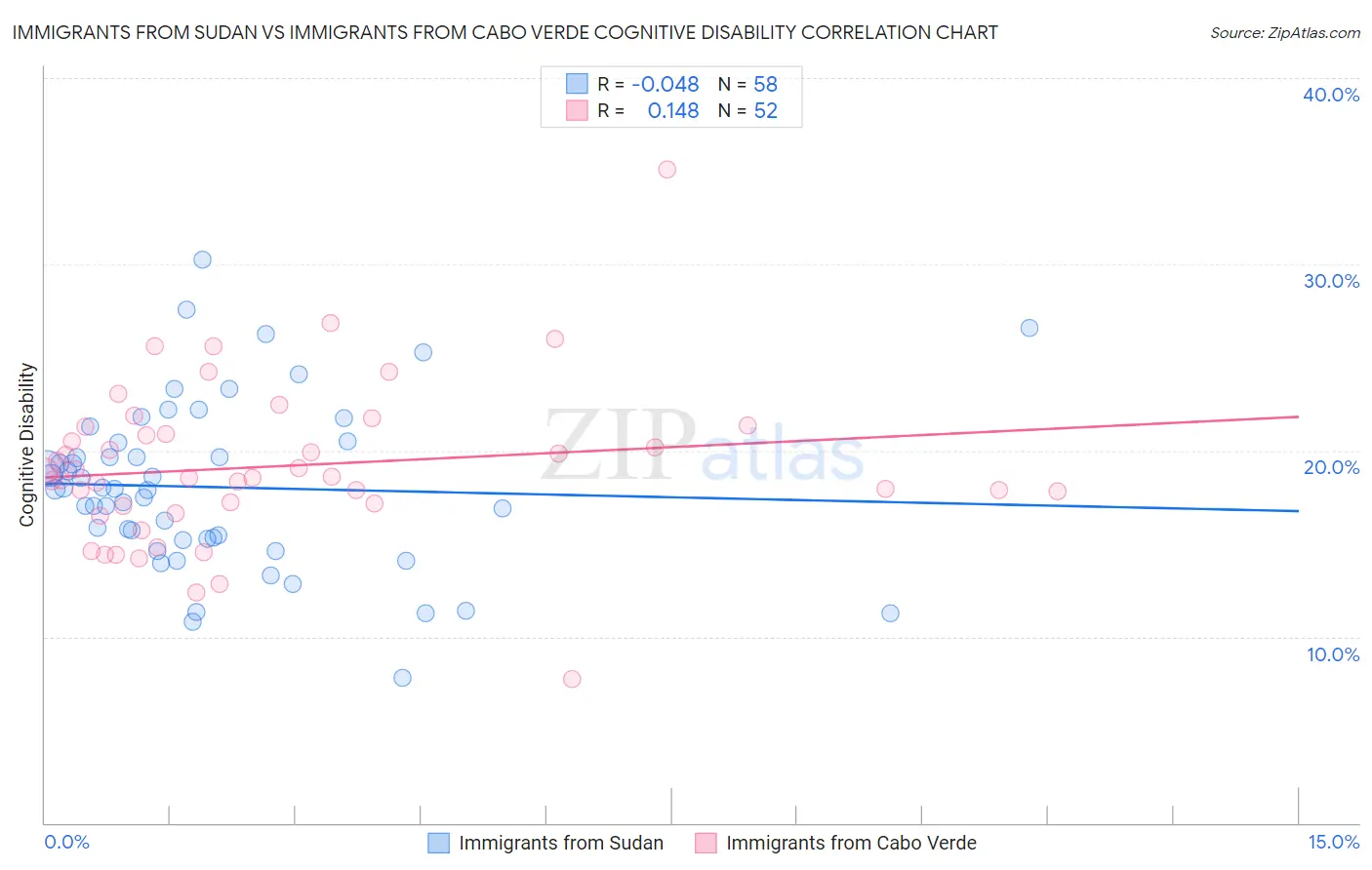 Immigrants from Sudan vs Immigrants from Cabo Verde Cognitive Disability