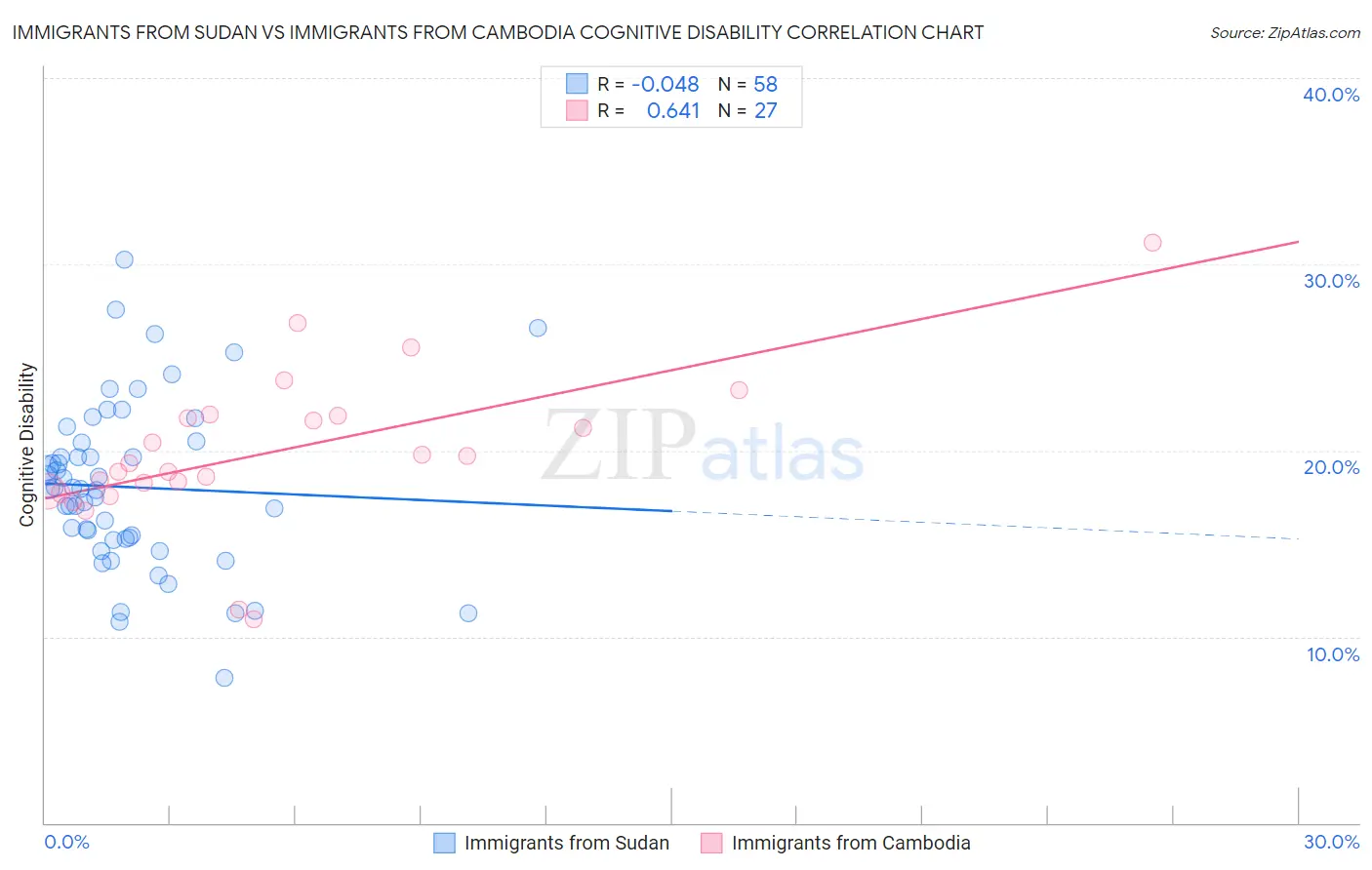 Immigrants from Sudan vs Immigrants from Cambodia Cognitive Disability