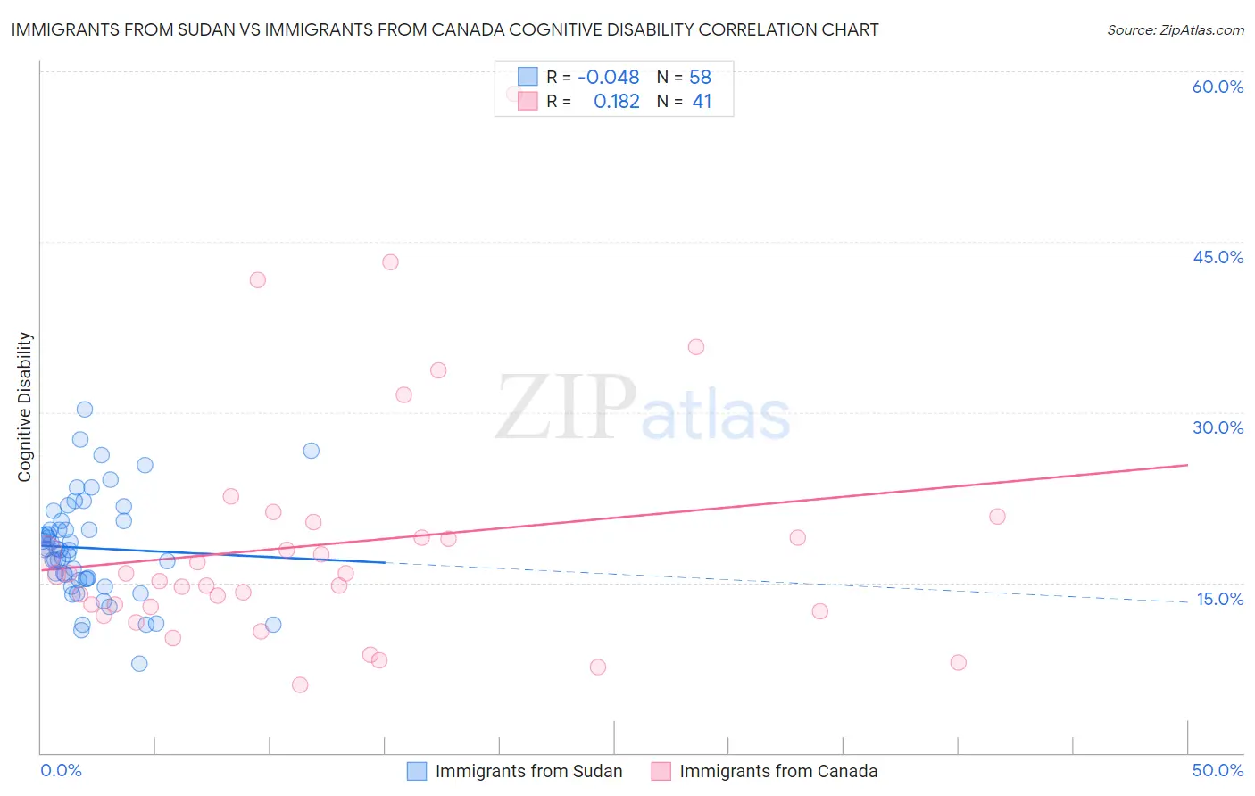 Immigrants from Sudan vs Immigrants from Canada Cognitive Disability