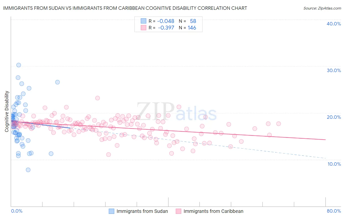 Immigrants from Sudan vs Immigrants from Caribbean Cognitive Disability