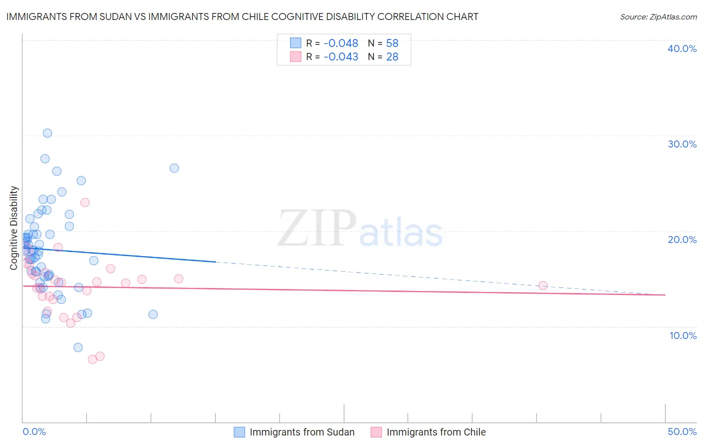 Immigrants from Sudan vs Immigrants from Chile Cognitive Disability