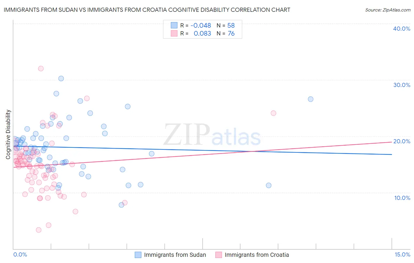 Immigrants from Sudan vs Immigrants from Croatia Cognitive Disability