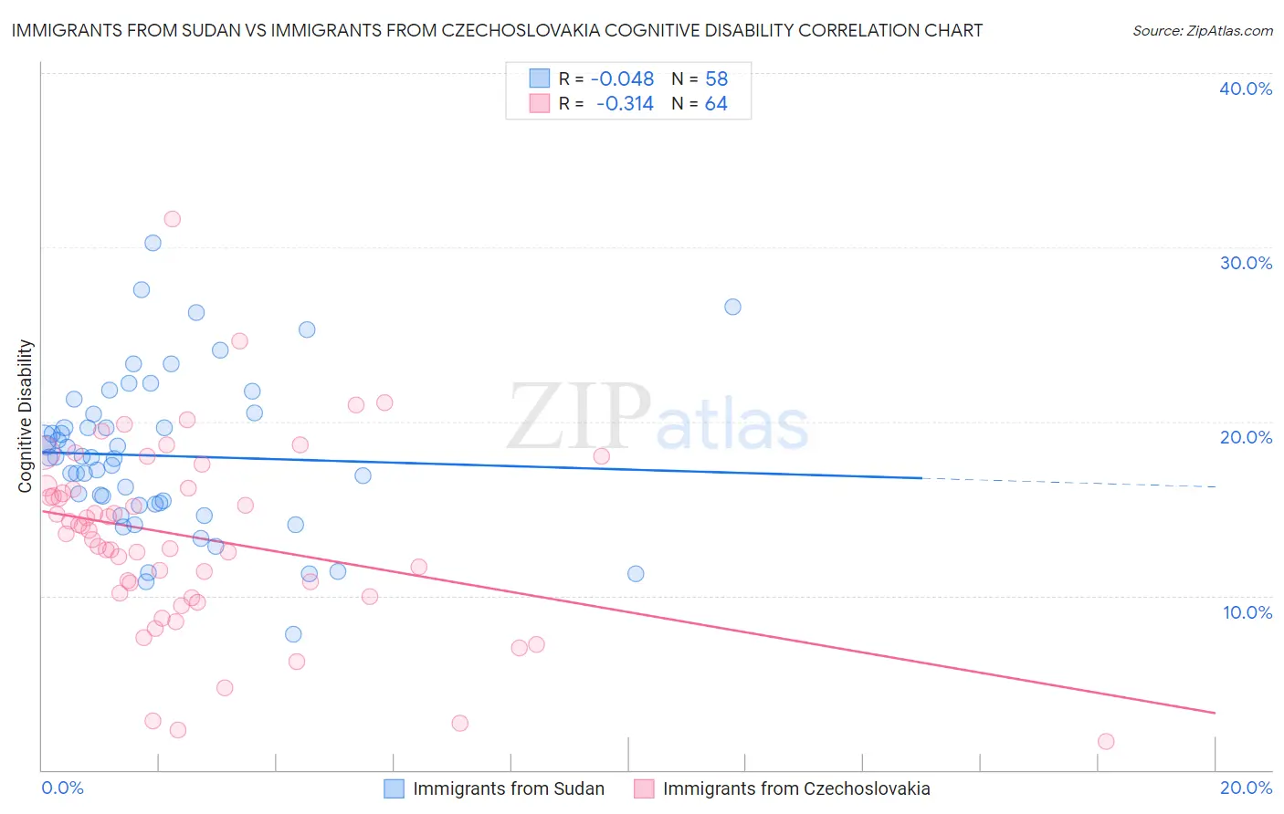 Immigrants from Sudan vs Immigrants from Czechoslovakia Cognitive Disability
