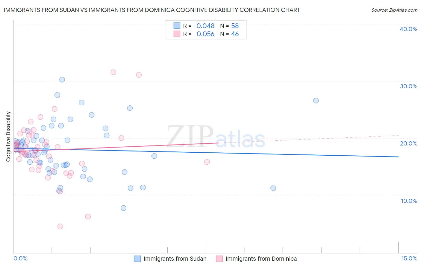 Immigrants from Sudan vs Immigrants from Dominica Cognitive Disability