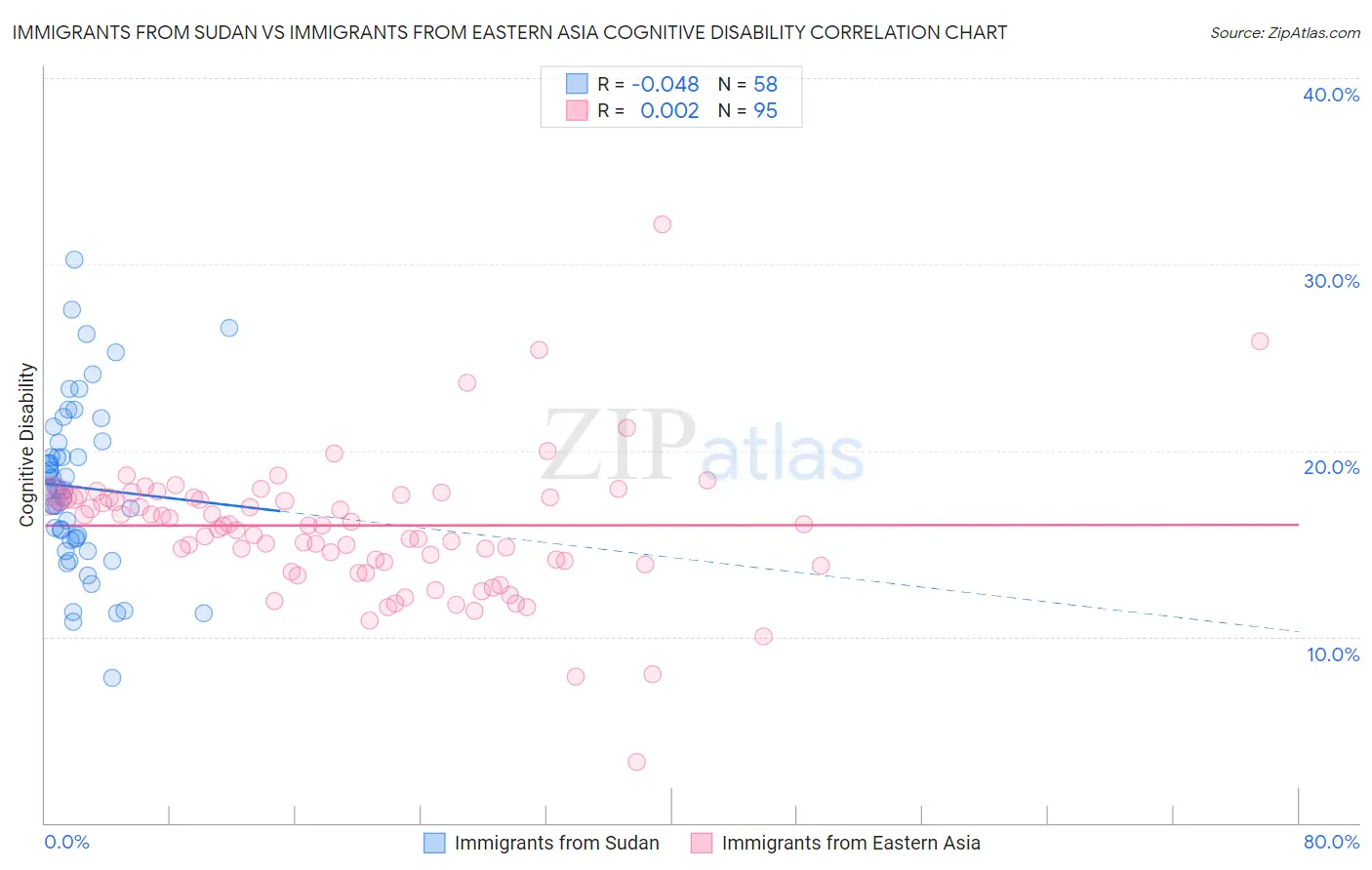 Immigrants from Sudan vs Immigrants from Eastern Asia Cognitive Disability