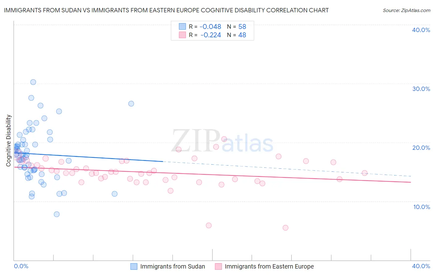 Immigrants from Sudan vs Immigrants from Eastern Europe Cognitive Disability