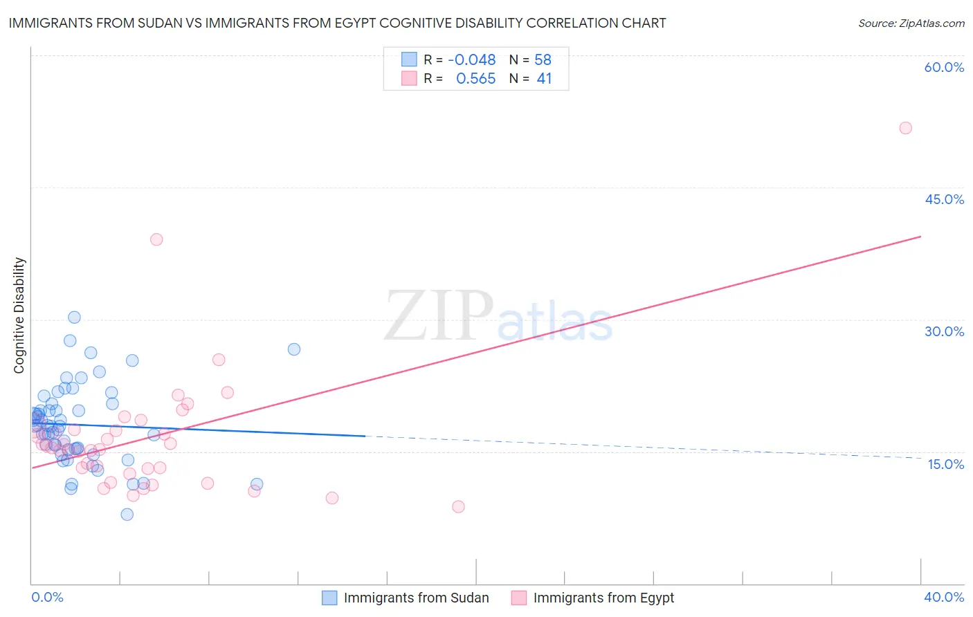Immigrants from Sudan vs Immigrants from Egypt Cognitive Disability