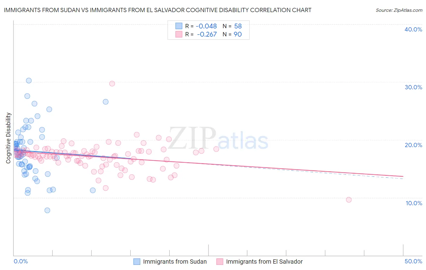Immigrants from Sudan vs Immigrants from El Salvador Cognitive Disability