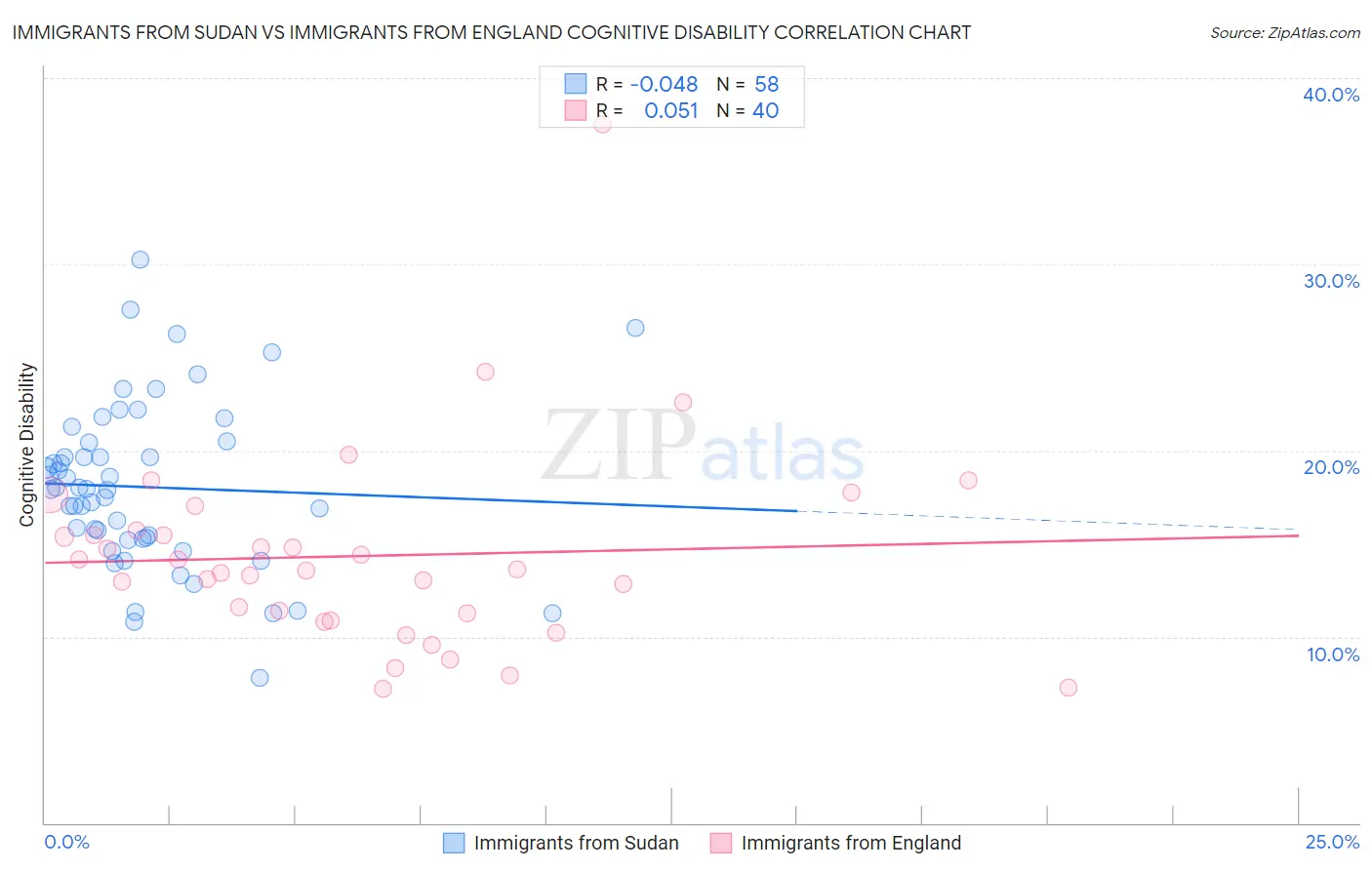 Immigrants from Sudan vs Immigrants from England Cognitive Disability