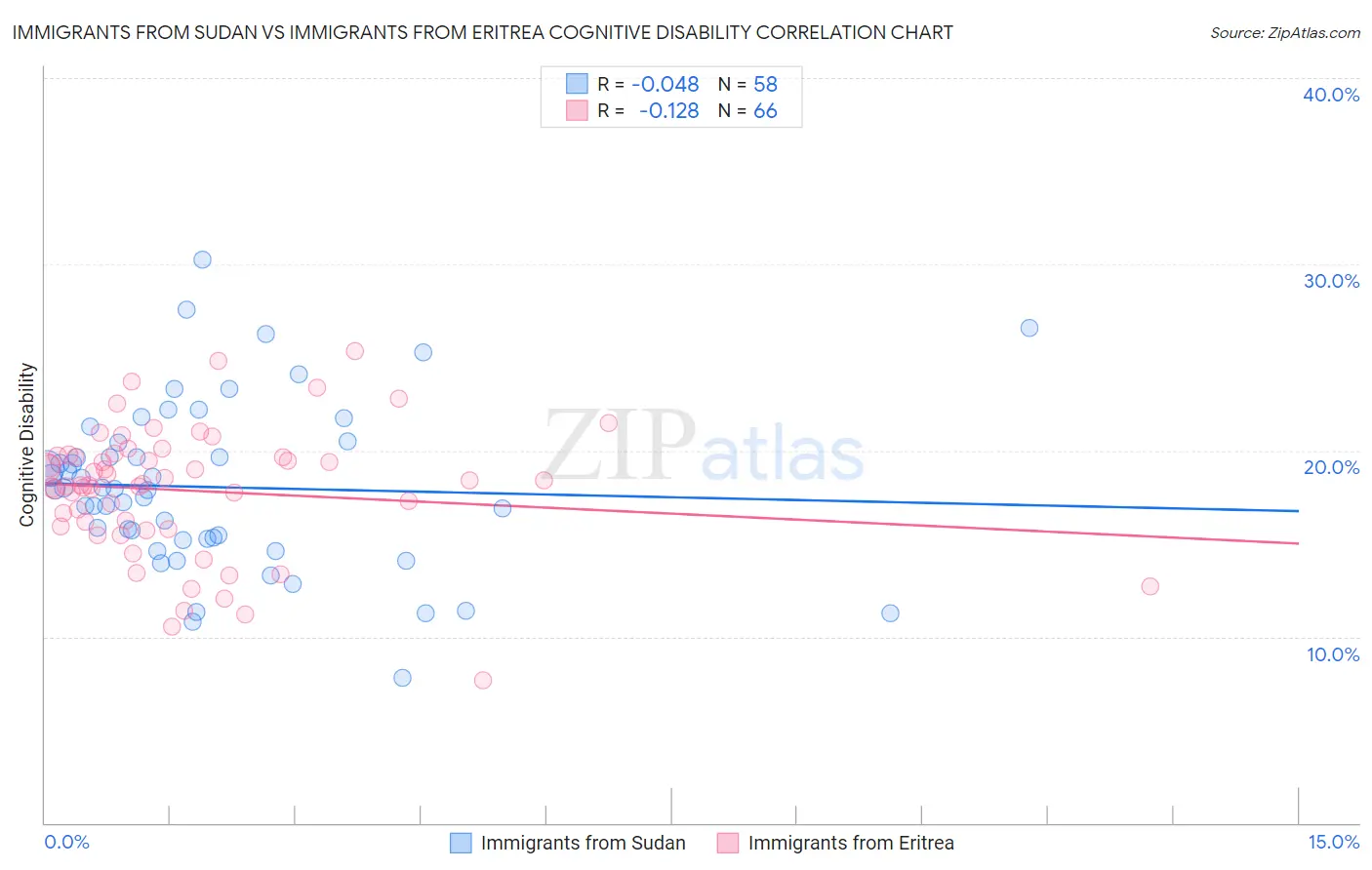 Immigrants from Sudan vs Immigrants from Eritrea Cognitive Disability