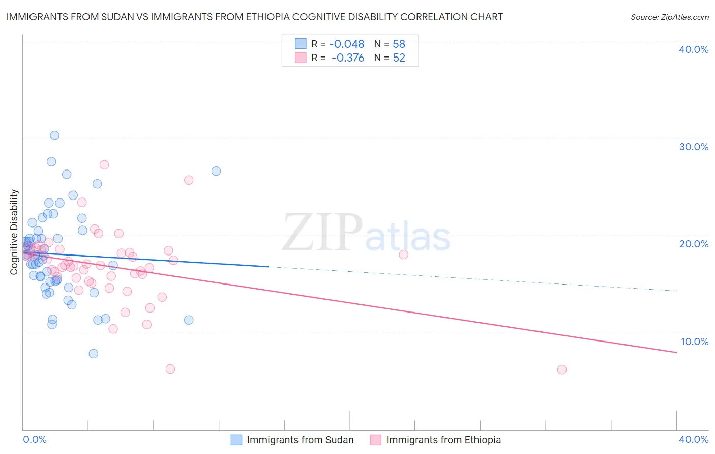 Immigrants from Sudan vs Immigrants from Ethiopia Cognitive Disability