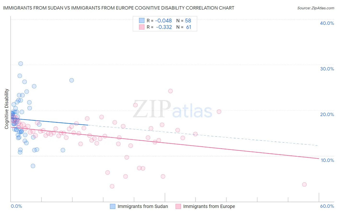 Immigrants from Sudan vs Immigrants from Europe Cognitive Disability