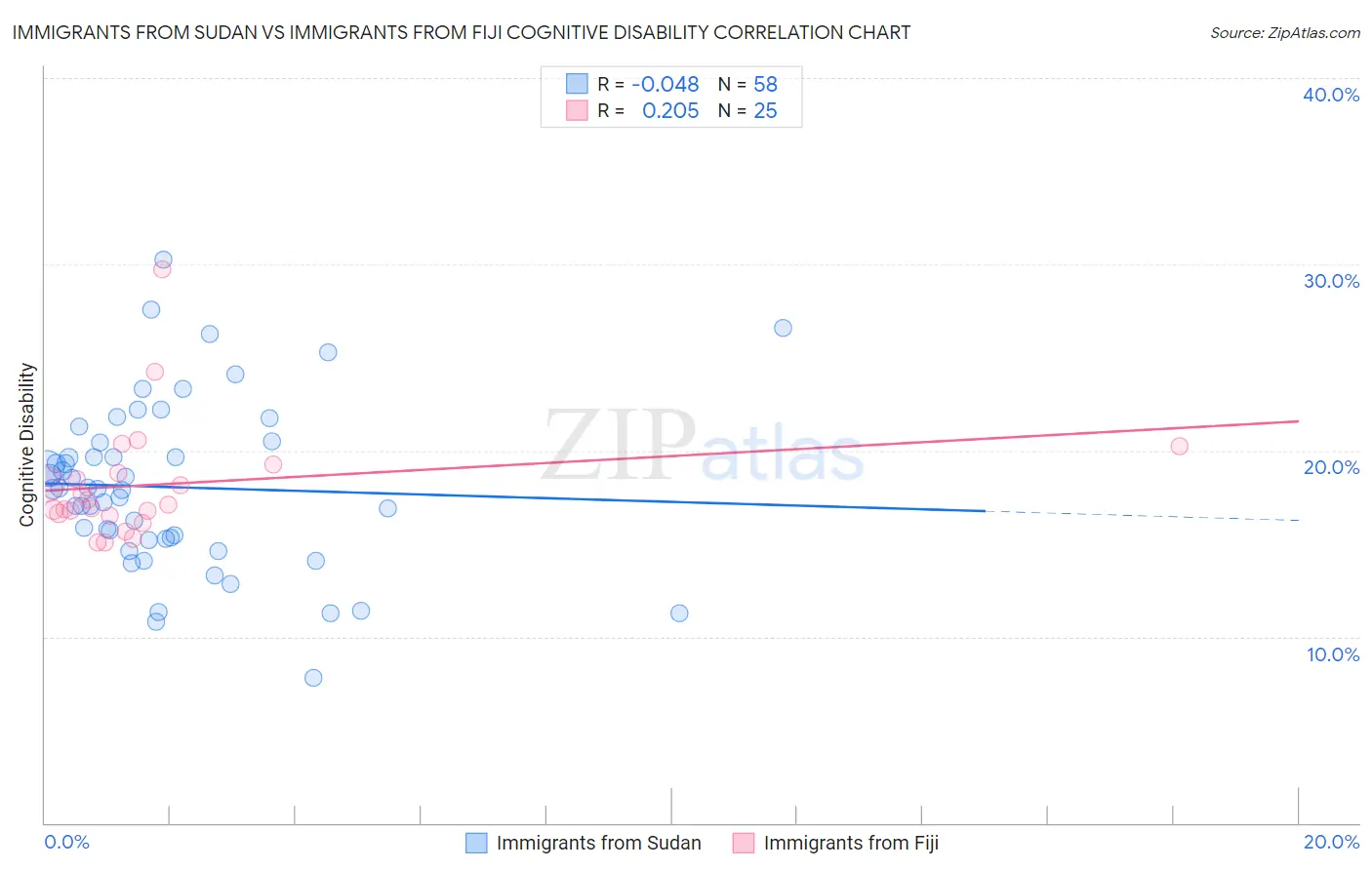 Immigrants from Sudan vs Immigrants from Fiji Cognitive Disability