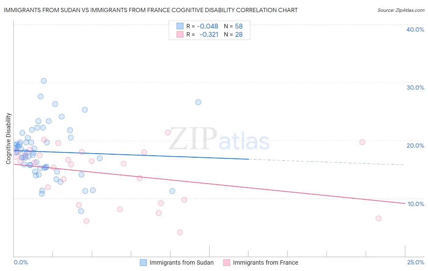 Immigrants from Sudan vs Immigrants from France Cognitive Disability